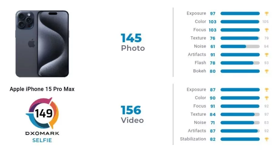 DxOMark - iPhone 15 Pro Max selfie