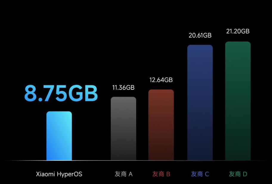 HyperOS سبک ترین سیستم عامل جهان