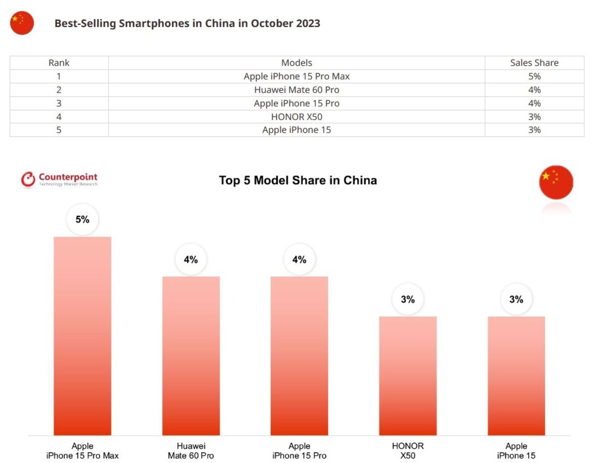 پرفروش ترین گوشی های بازار چین در ماه اکتبر