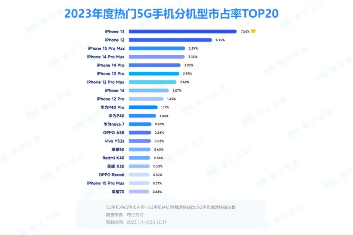 20 گوشی پرفروش بازار چین