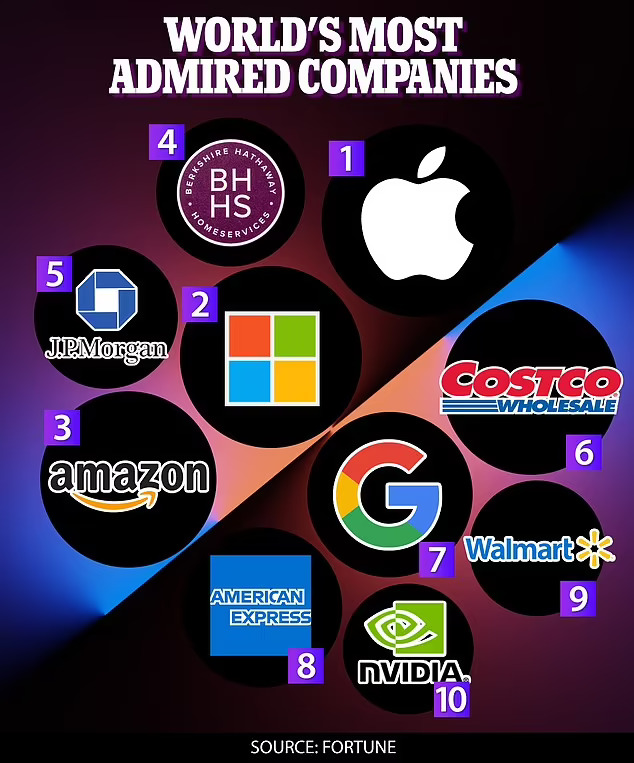 بهترین شرکت های دنیا 
