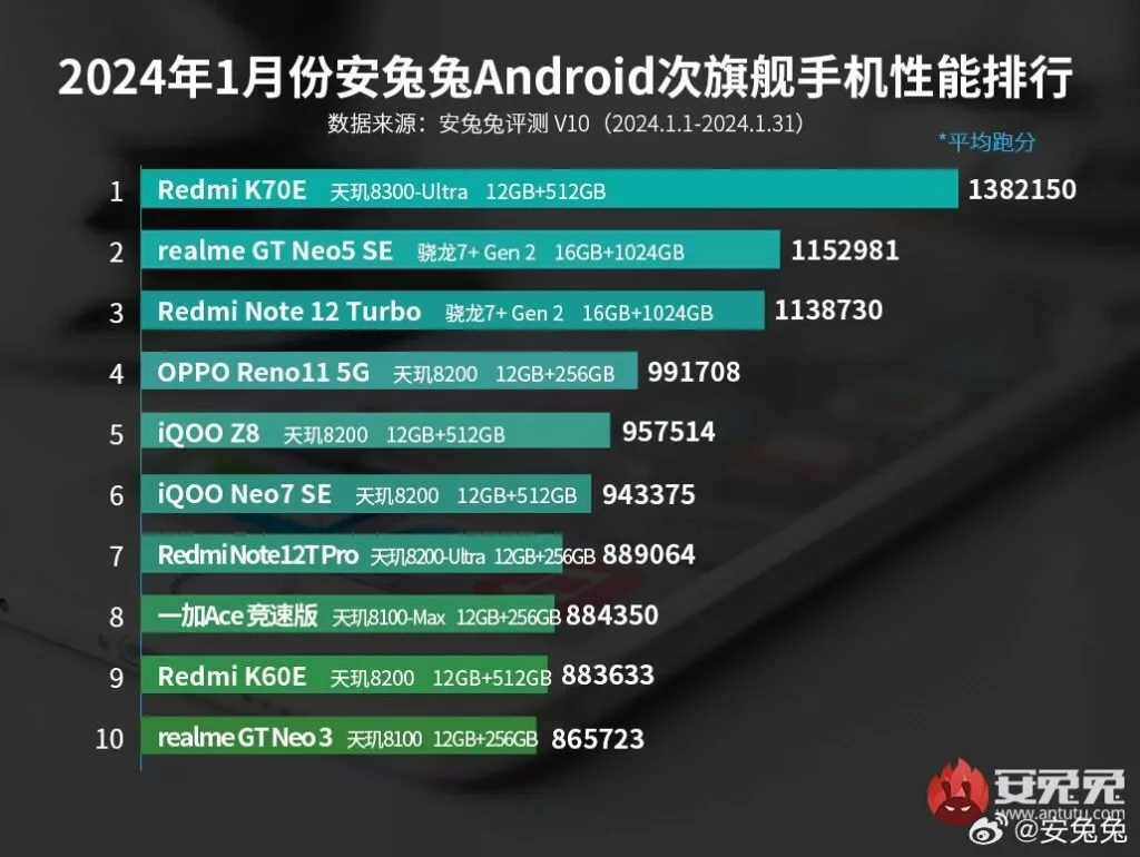 10 گوشی قدرتمند میان رده بازار چین