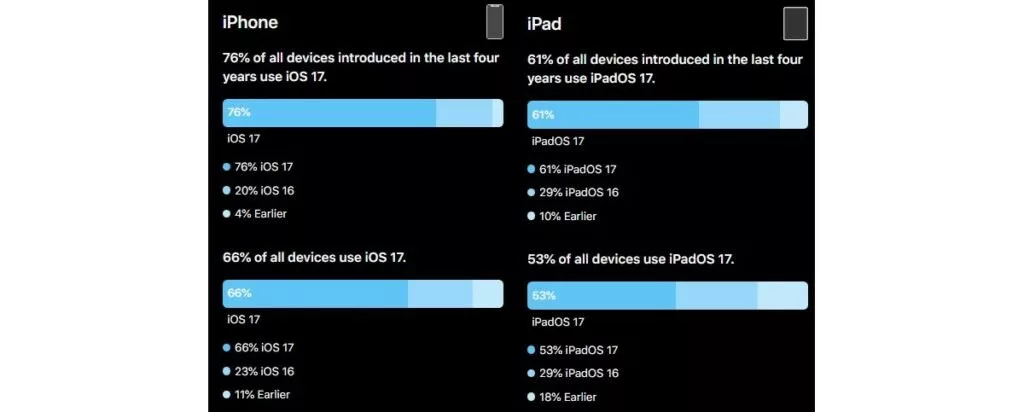 درصد استفاده از iOS 16 و iOS 17