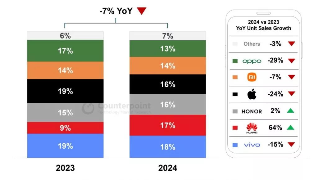 حجم فروش گوشی‌های بازار چین در سال 2024