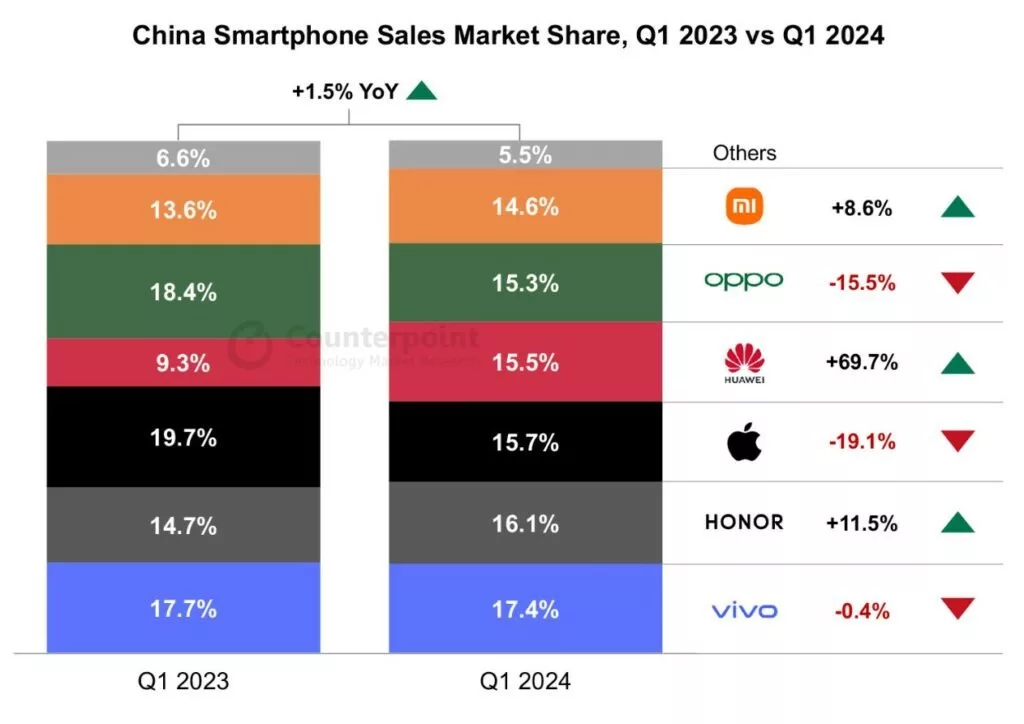 کاهش دوباره آمار فروش گوشی‌های اپل در چین