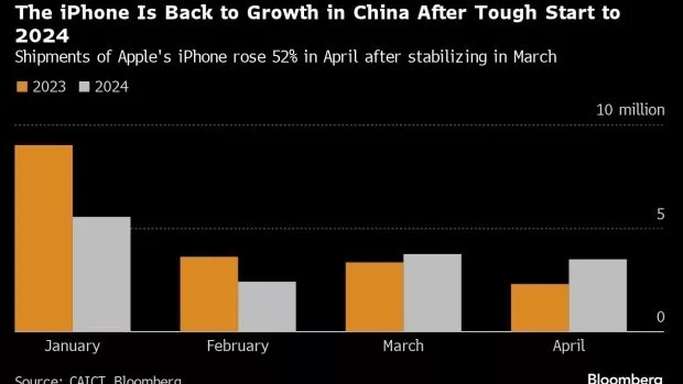 نمودار فروش محصولات اپل در چین